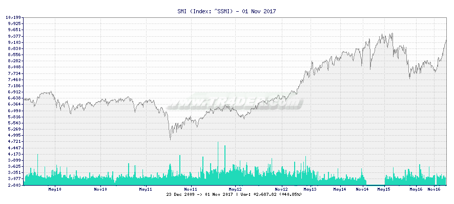 SMI -  [Ticker: ^SSMI] chart